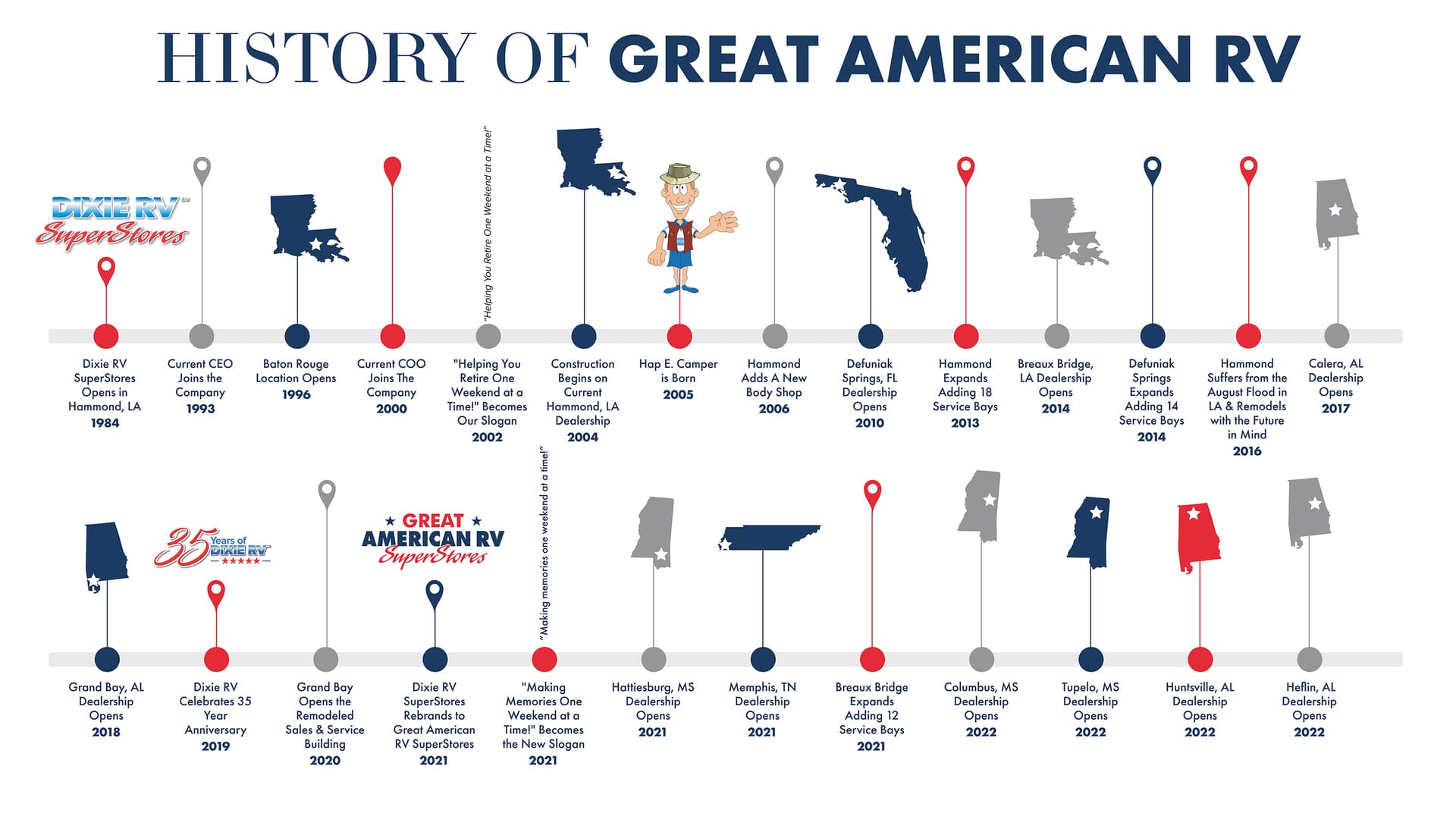 Great American RV Superstores History Timeline
